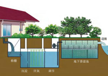 生活污水处理渗滤耦合技术